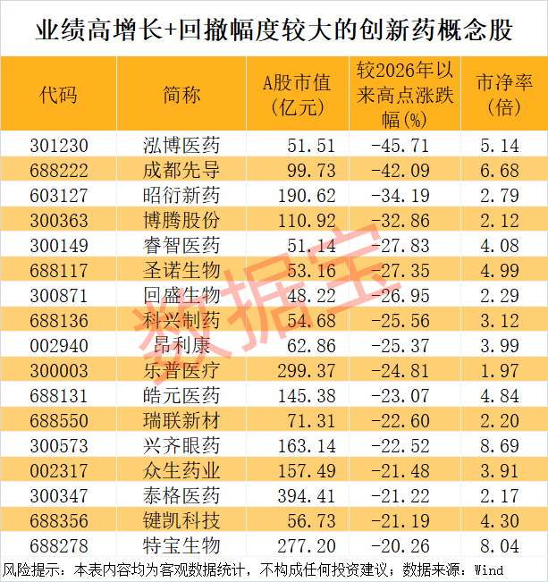 创新药BD，数据炸裂！超跌+业绩高增长概念股揭晓，17股上榜