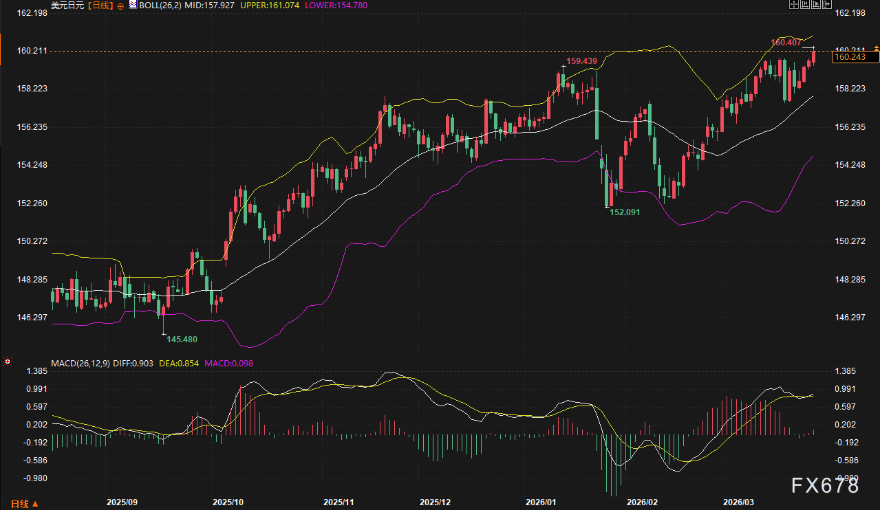 美日破160、欧元沦陷、英镑崩跌:美元狂飙,谁将是空头下一处“爆点”?