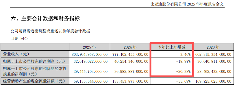 “淘汰赛”!比亚迪“增收不增利”,年度拟现金分红总额大缩水