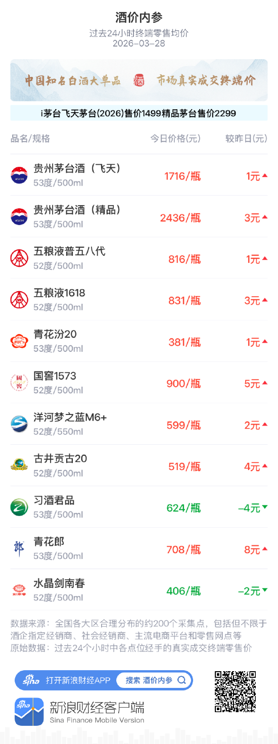 酒价内参3月28日价格发布 茅台系再涨白酒终端价创一周新高