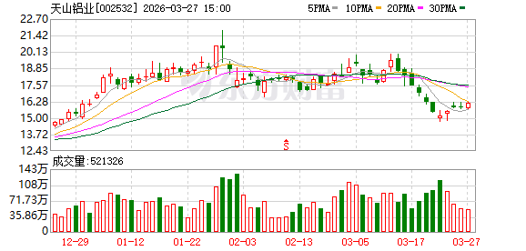 天山铝业:公司2025年度实现营业收入29502154897.93元