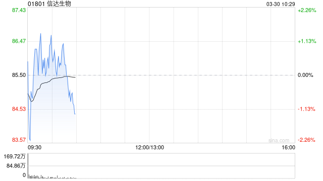 中金：维持信达生物跑赢行业评级 目标价118.3港元