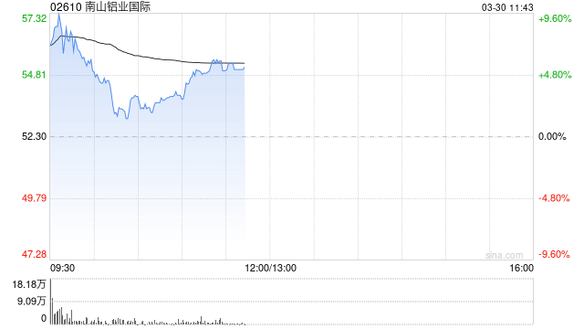 中金：维持南山铝业国际跑赢行业评级 下调目标价至65.37港元