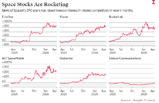 SpaceX上市热潮带动相关概念股暴涨，实则暗藏风险