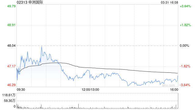 花旗：降申洲国际目标价至75港元 评级“买入” 建议逢低买进