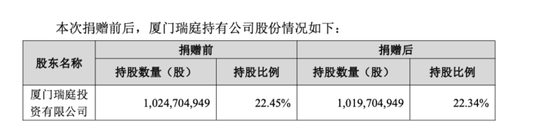 万亿巨头宁德时代，控股股东拟捐赠超20亿元股份