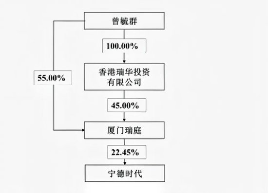 万亿巨头宁德时代，控股股东拟捐赠超20亿元股份