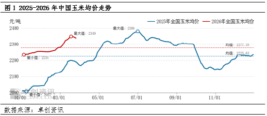 3月玉米市场延续涨势，4月价格或先跌后涨