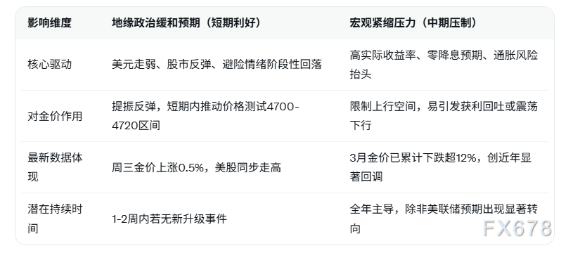 美元走弱叠加中东缓和预期双驱动支撑黄金反弹