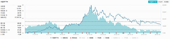 吃喝板块上攻，华宝基金食品饮料ETF（515710）盘中上探1.45%！机构：板块股价或从“反弹”向“反转”迈进
