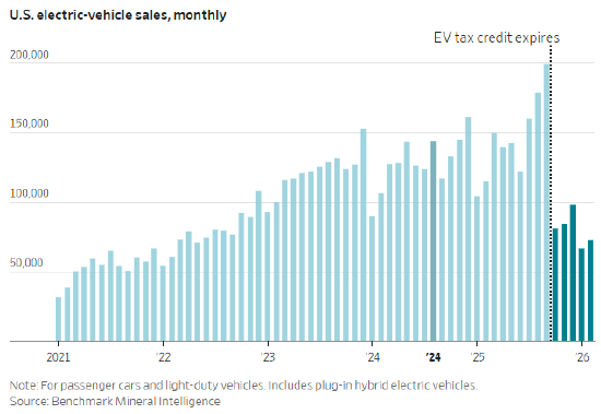 美国已出现电动车“铁锈带”,高油价也救不活它