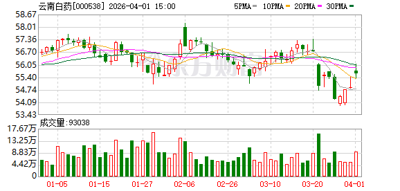 云南白药：药品和健康品板块要持续复制和推广气血康“大单品”的模式，构建“大单品体系”