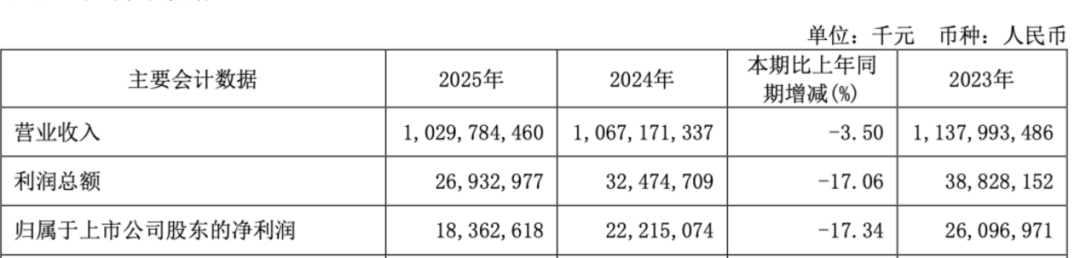 中国铁建地产掉出千亿阵营后,2025年净利亏损31亿,孙洪军难挽颓势?