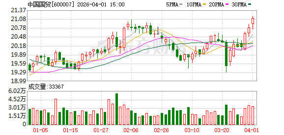 每手派发107元！中国国贸豪气分红 预计2026年营收、利润总额仍同比下滑