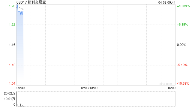 捷利交易宝拟收购Tiger Faith Asset Management Limited33.4%股权