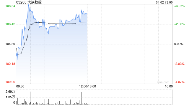 大族数控盘中涨超4% 2025年度归母净利润同比增长173.68%