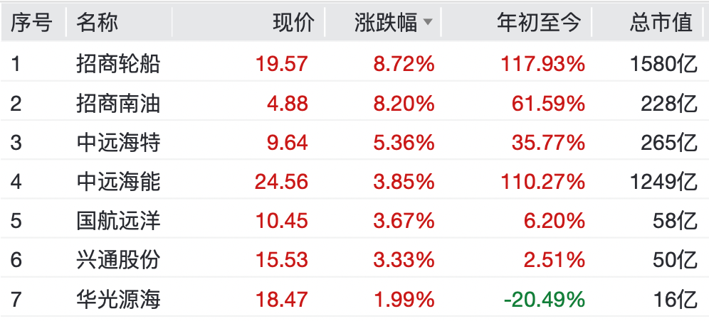 两大板块，强势拉升！