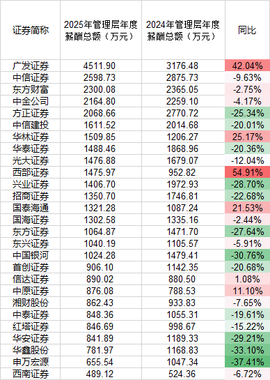2025券业薪酬镜像:高管普遍降、员工小幅涨,广发证券高管逆势加薪百万元