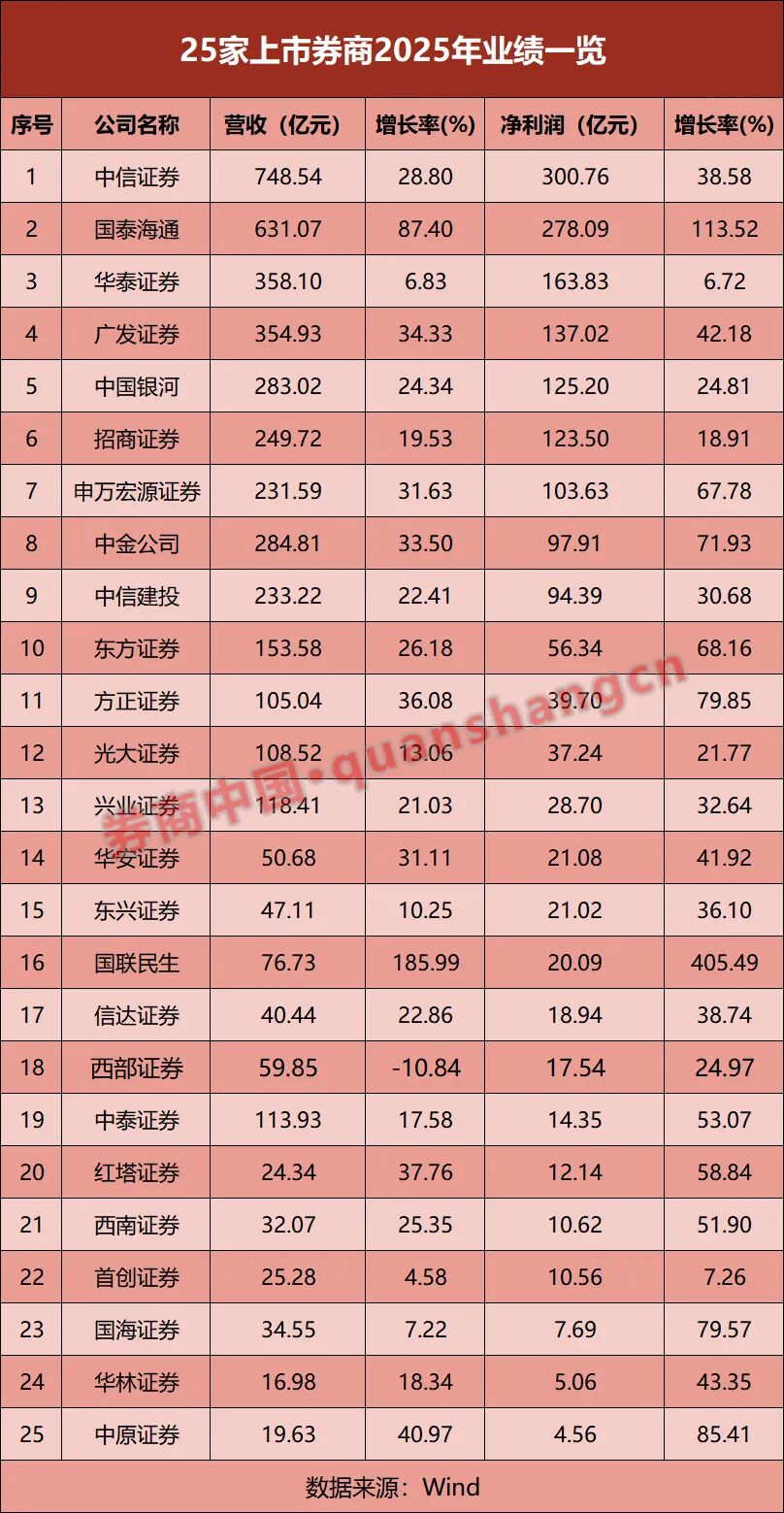 25家券商业绩比拼！净利最高大增超405%，仅1家营收下滑！还有这些看点