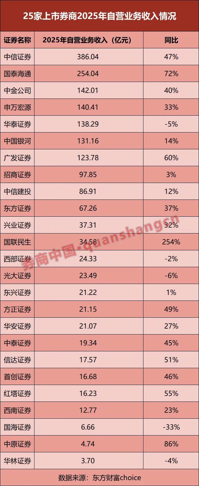 25家券商业绩比拼！净利最高大增超405%，仅1家营收下滑！还有这些看点