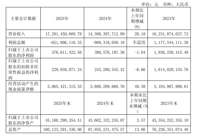 国内半导体大厂年报收官，晶圆、设备等发力，细分赛道亮眼