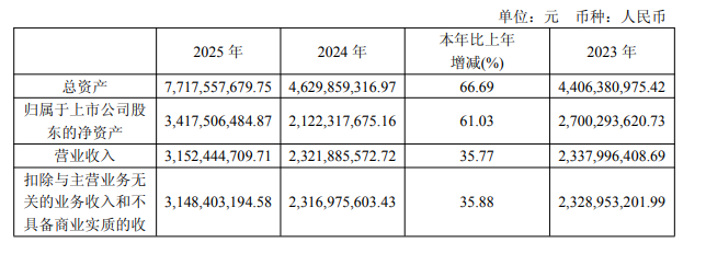 国内半导体大厂年报收官，晶圆、设备等发力，细分赛道亮眼