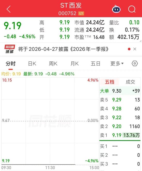 ST西发董事长失联,股价一字跌停