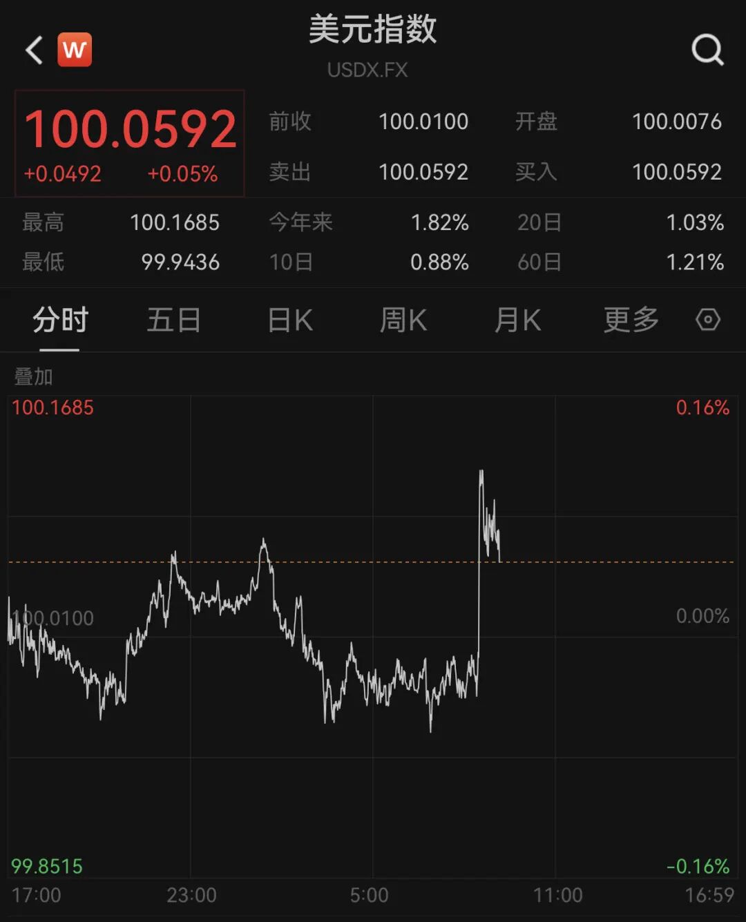 短线拉升!美联储,降息大消息!美国发布重磅数据