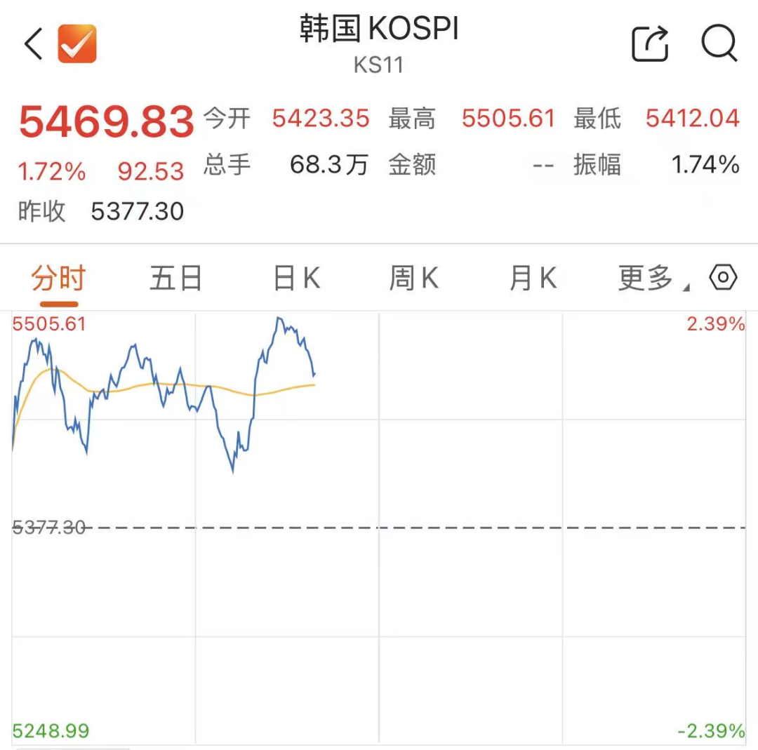 美媒爆料潜在停火协议!日韩股市,高开高走