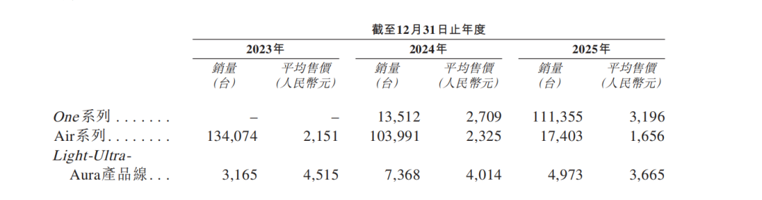 AR眼镜头号玩家XREAL,流血闯港股