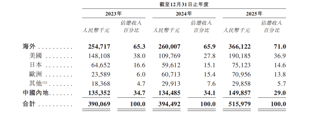AR眼镜头号玩家XREAL,流血闯港股