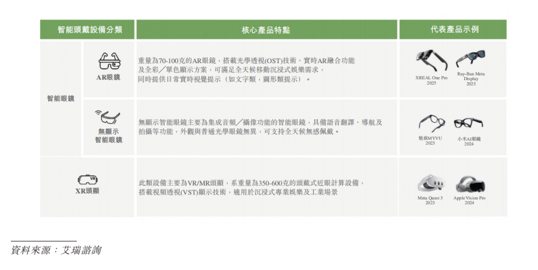 AR眼镜头号玩家XREAL,流血闯港股