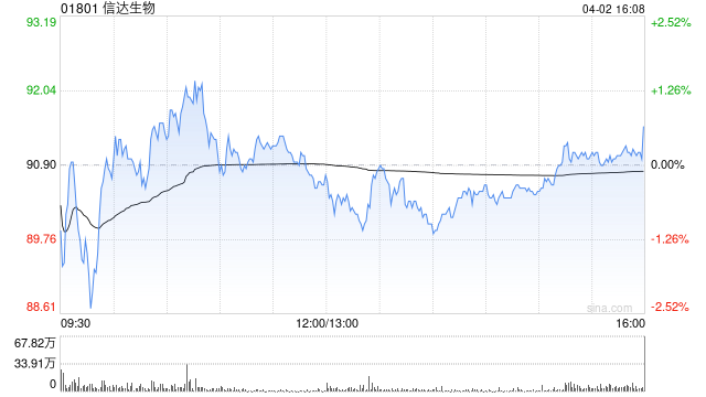 信达生物遭Ede Ronald Hao Xi减持100万股 每股作价约85港元