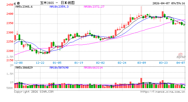 中信建投期货：4月7日农产品早报