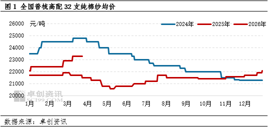 棉纱:4月价格高位震荡,5-6月价格窄幅下探