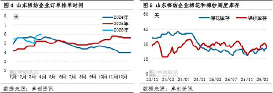 棉纱:4月价格高位震荡,5-6月价格窄幅下探