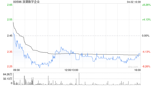 浪潮数字企业获魏代森增持4万股 每股作价2.34港元