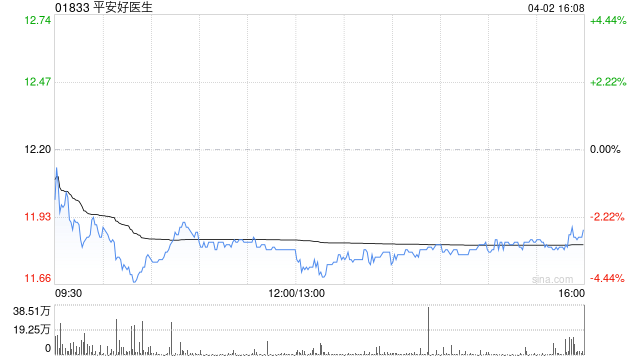 广发证券：维持平安好医生“买入”评级 合理价值16.46港元/股