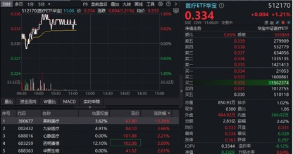 狂飙14%！手套龙头强势领跑医疗股！华宝基金医疗ETF（512170）放量上探1.85%