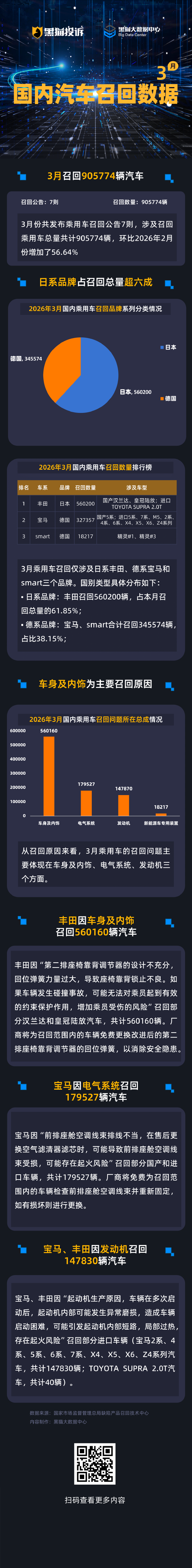 黑猫投诉发布3月国内汽车召回数据：日系占比超六成，车身与内饰为主要召回原因