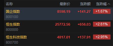 快讯:恒指高开2.61% 科指涨2.95% 科网股、黄金股普涨 AI应用股高开 油气股走弱 山东墨龙跌超14%