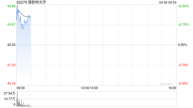 中金：维持康耐特光学跑赢行业评级 目标价65港元