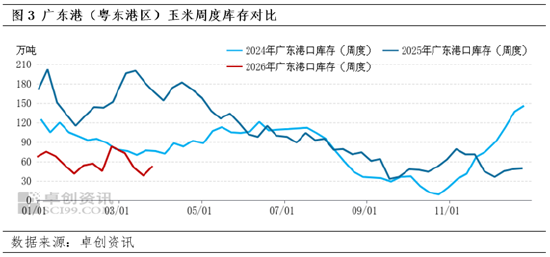 东南沿海玉米3月价格先涨后落 4月走势或与3月相反