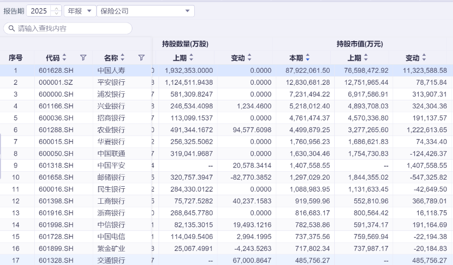 资产荒+低利率双重压力，险资权益投资“含银量” 走高