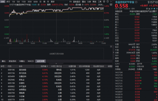白酒触底信号来了?酒企坦言销量接近底部,华宝基金食品饮料ETF(515710)涨超1%!机构:坚定看好白酒龙头