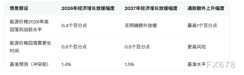 美伊两周停火难阻滞胀冲击,欧元区2026增长预测或下调0.6个百分点