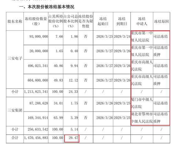 厦门富豪和女婿接连被查！公司还上市首亏，“A股半导体补贴王”究竟怎么了
