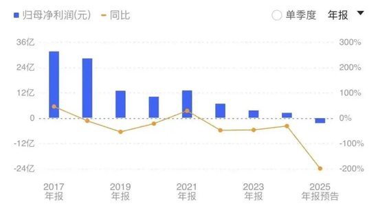 厦门富豪和女婿接连被查！公司还上市首亏，“A股半导体补贴王”究竟怎么了