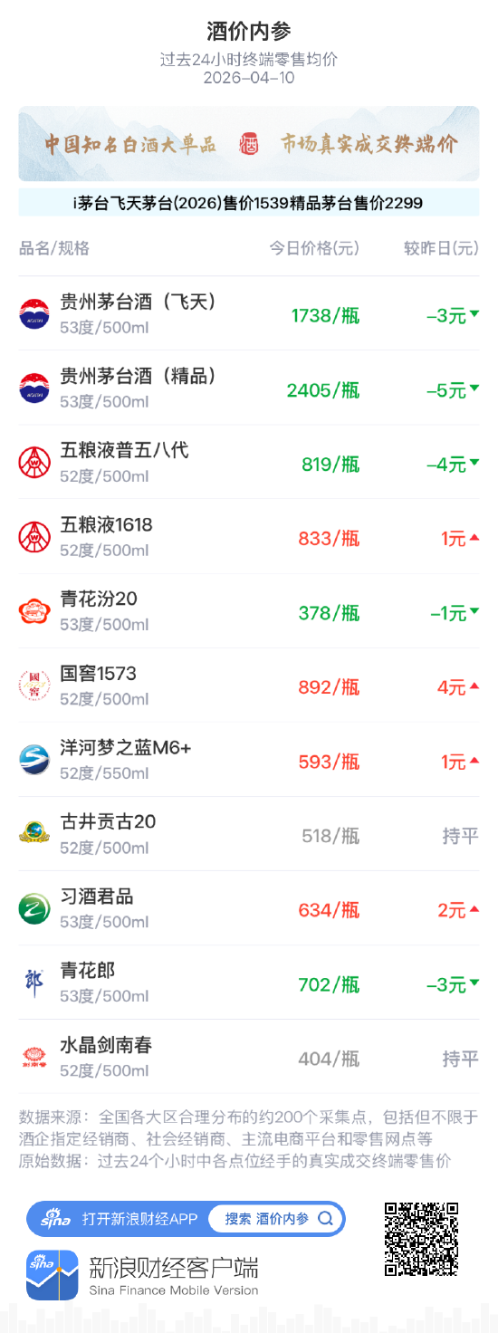酒价内参4月10日价格发布，精品茅台下调5元跌幅居前