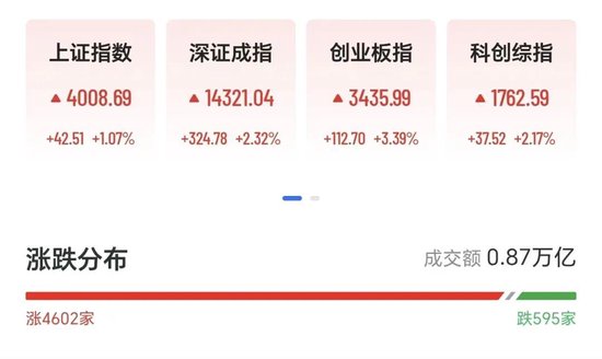 中国资产爆发，上证指数重回4000点